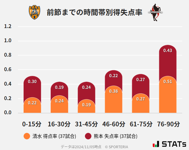 時間帯別得失点率