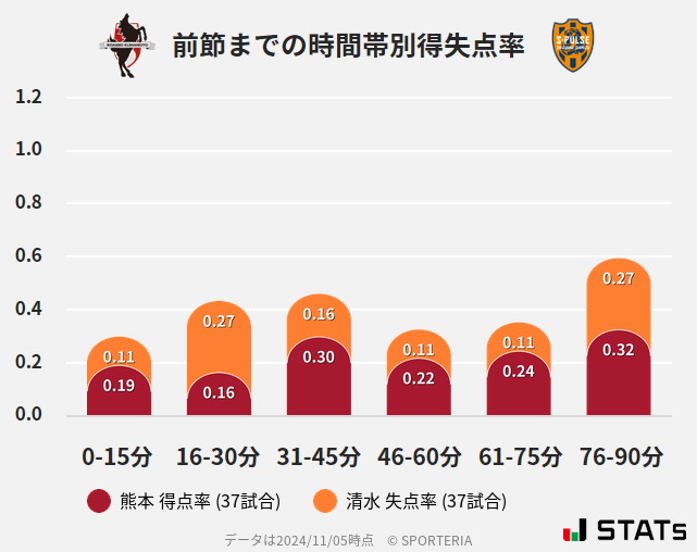 時間帯別得失点率