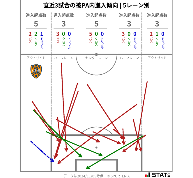 被PA内への進入傾向