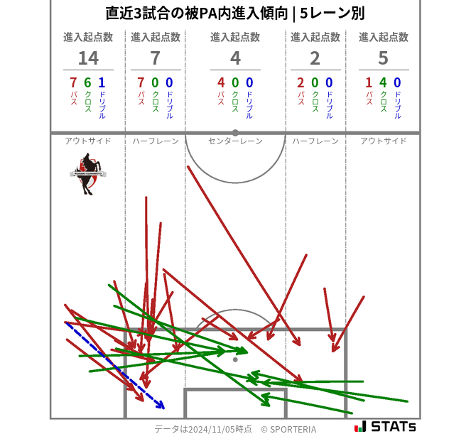 被PA内への進入傾向