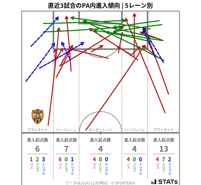 PA内への進入傾向