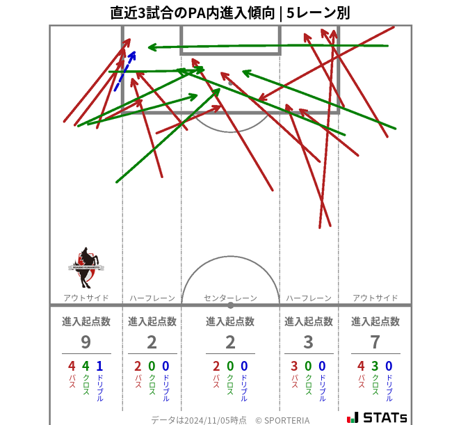 PA内への進入傾向