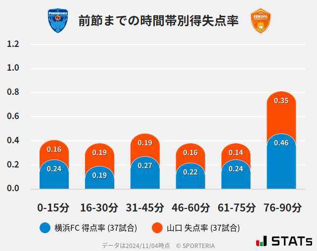 時間帯別得失点率