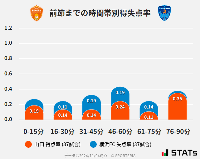 時間帯別得失点率