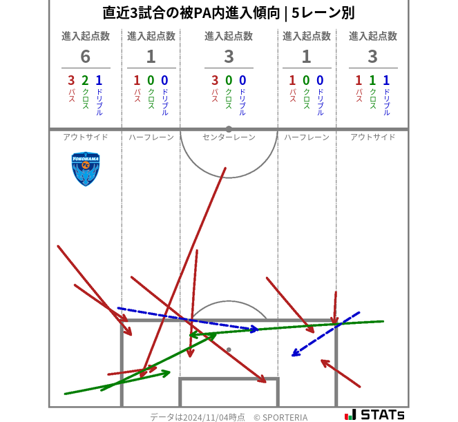 被PA内への進入傾向