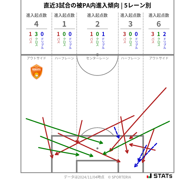 被PA内への進入傾向