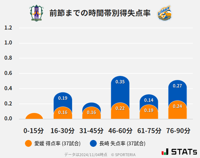 時間帯別得失点率