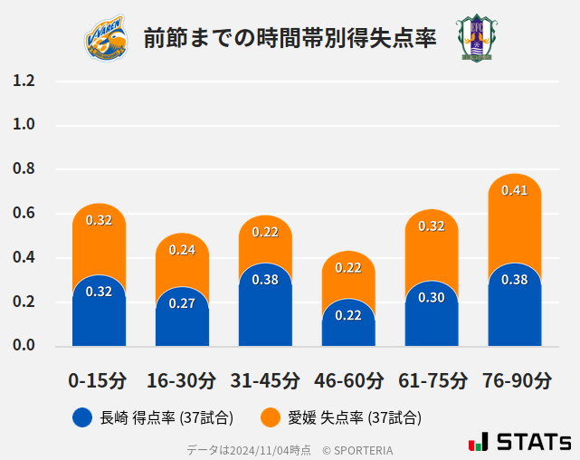 時間帯別得失点率