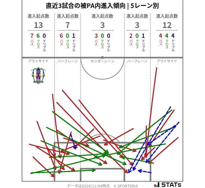 被PA内への進入傾向