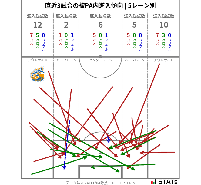 被PA内への進入傾向