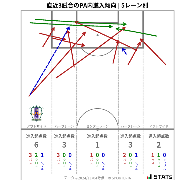 PA内への進入傾向