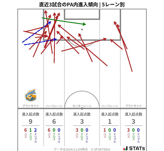 PA内への進入傾向