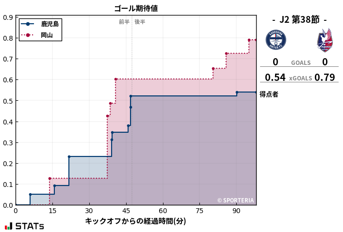 ゴール期待値