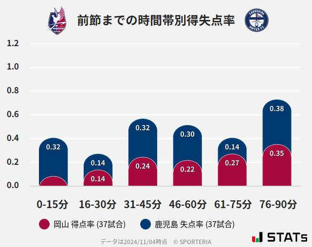 時間帯別得失点率