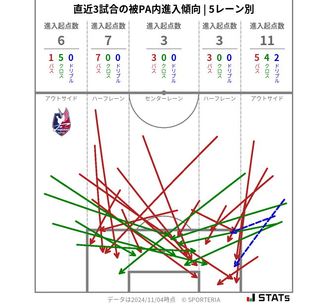 被PA内への進入傾向