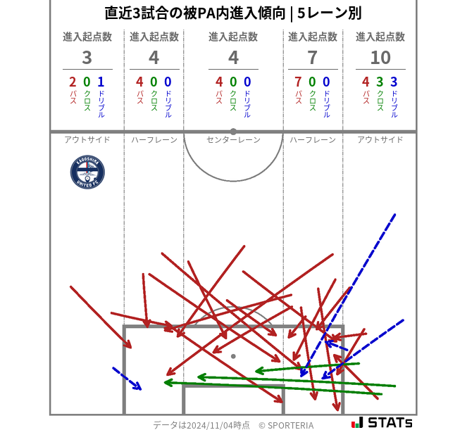 被PA内への進入傾向