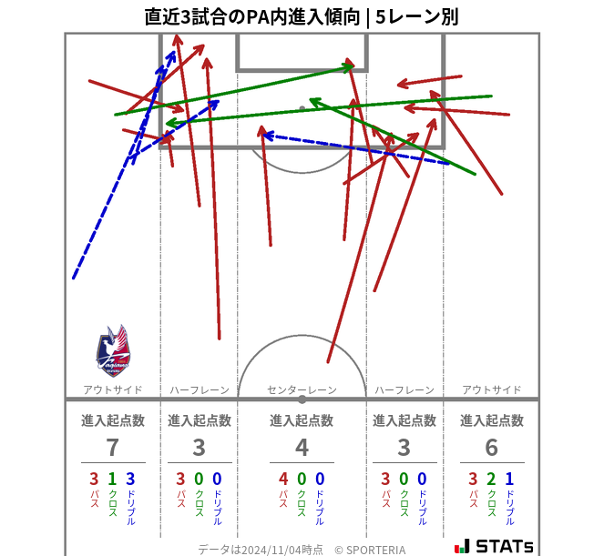 PA内への進入傾向