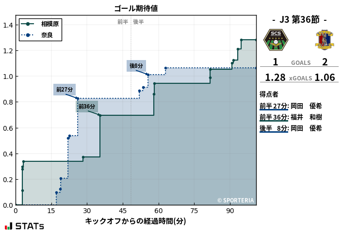 ゴール期待値