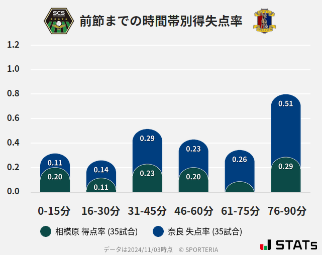 時間帯別得失点率