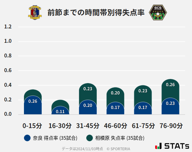 時間帯別得失点率