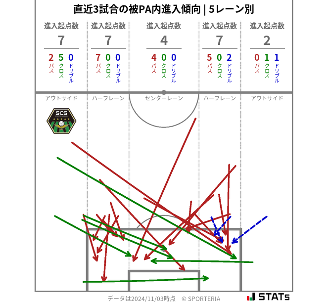 被PA内への進入傾向