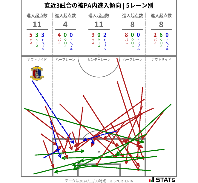 被PA内への進入傾向