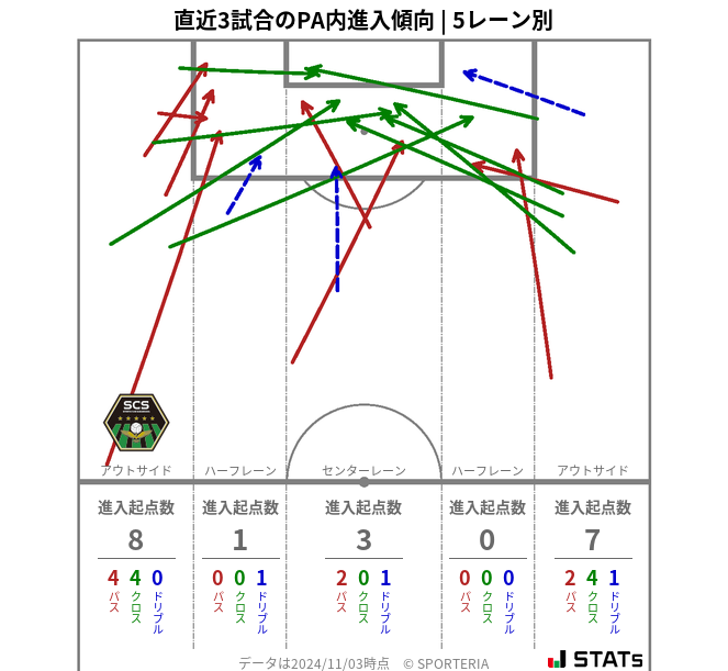 PA内への進入傾向