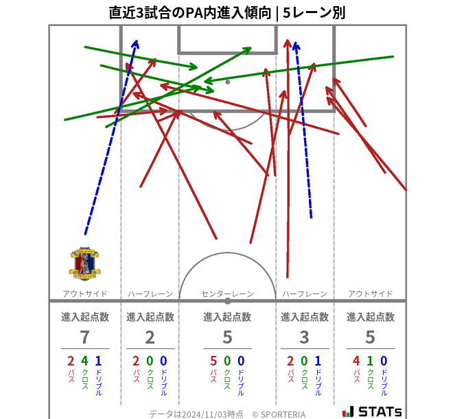 PA内への進入傾向