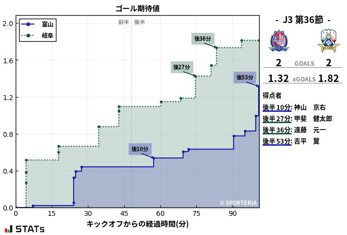 ゴール期待値