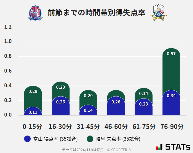 時間帯別得失点率