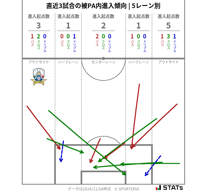 被PA内への進入傾向