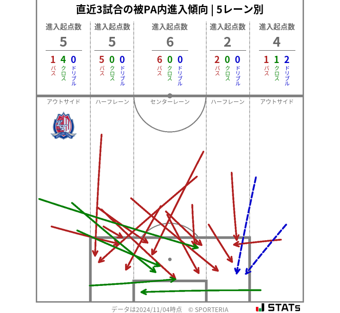 被PA内への進入傾向