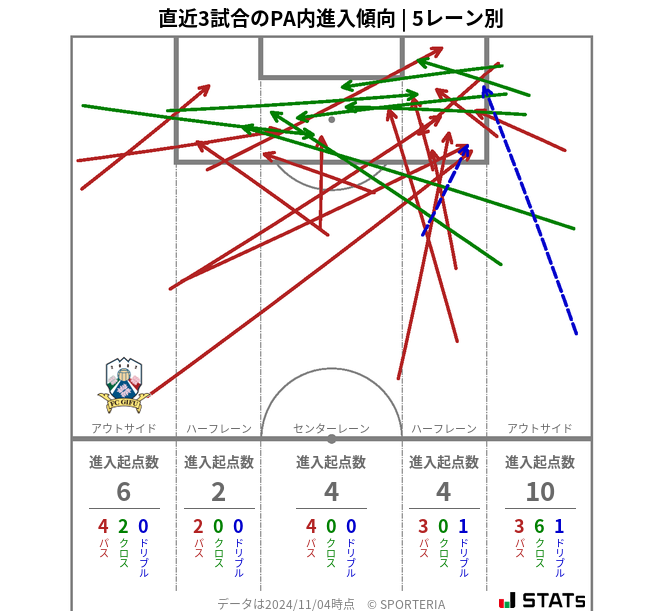 PA内への進入傾向