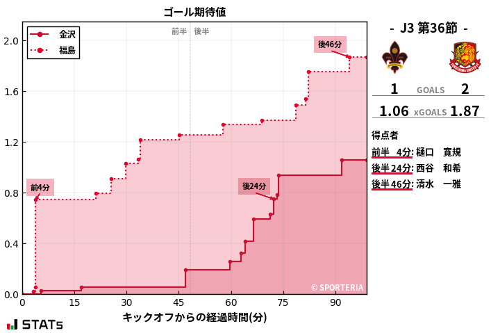 ゴール期待値