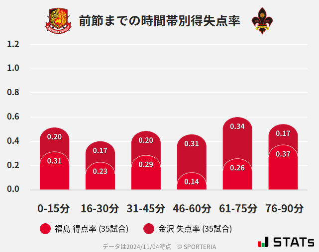 時間帯別得失点率