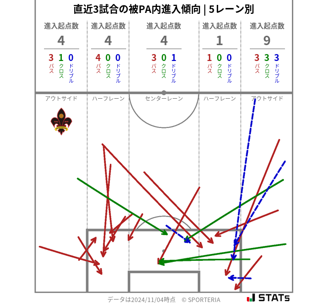 被PA内への進入傾向