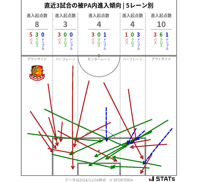 被PA内への進入傾向