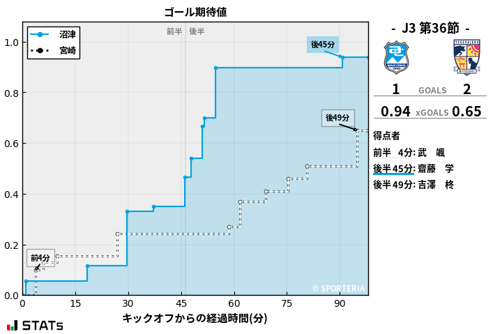 ゴール期待値