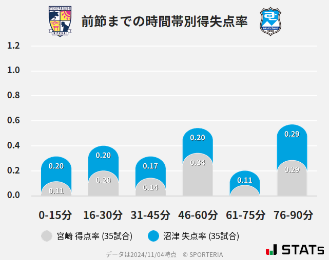 時間帯別得失点率