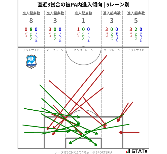 被PA内への進入傾向