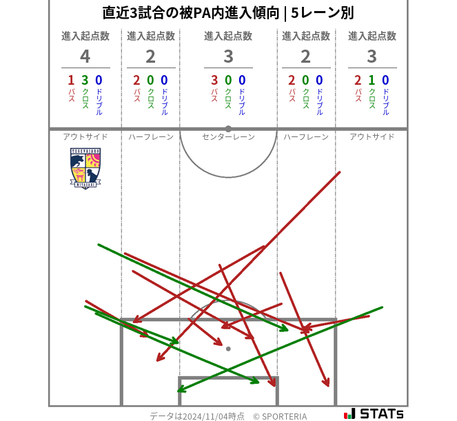 被PA内への進入傾向