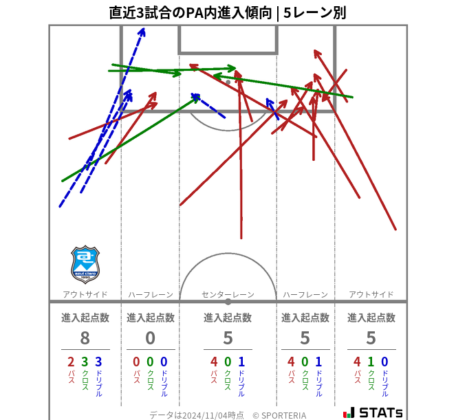 PA内への進入傾向