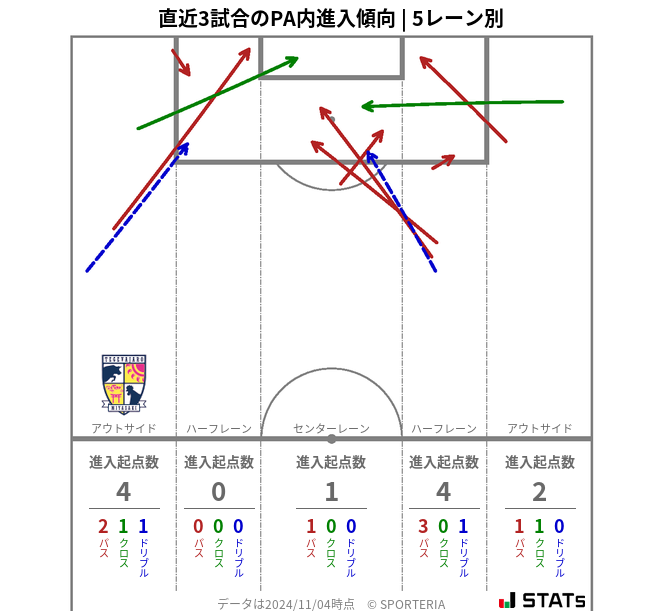 PA内への進入傾向