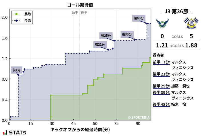 ゴール期待値