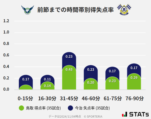 時間帯別得失点率