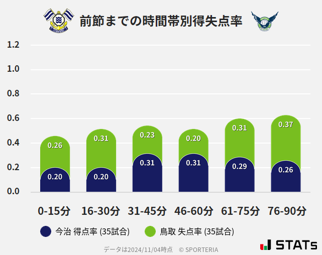 時間帯別得失点率