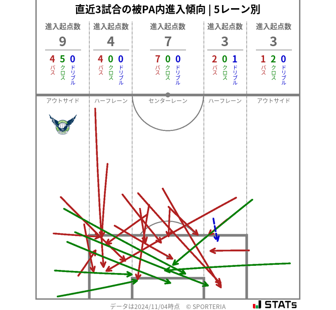 被PA内への進入傾向