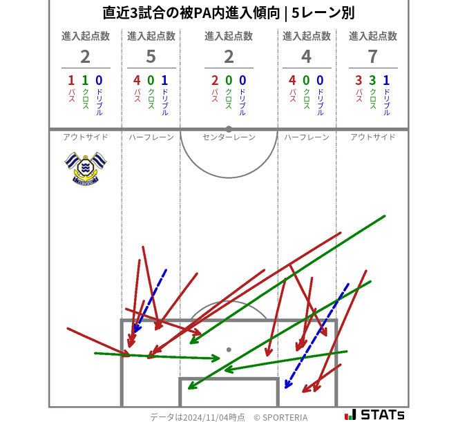 被PA内への進入傾向