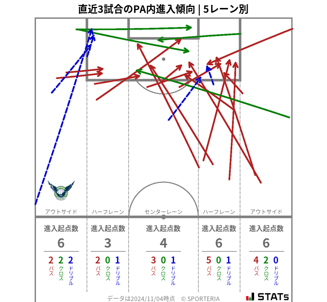 PA内への進入傾向