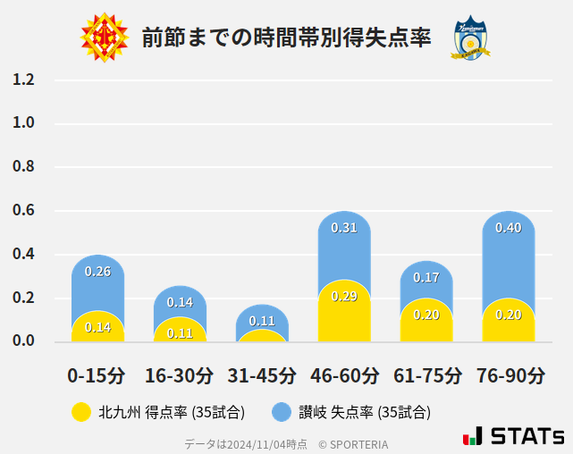 時間帯別得失点率